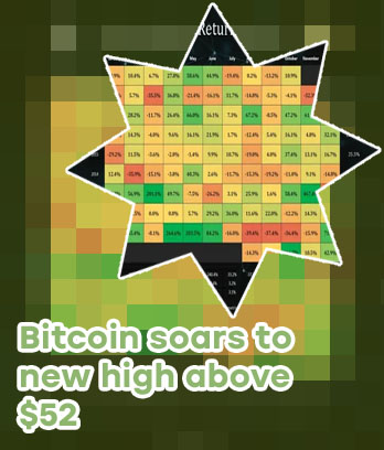 Bitcoin soars to doubling less month